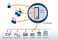 Groupware BSCW