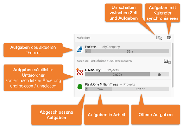 Aufgaben Übersicht und Fotschrittsanzeige